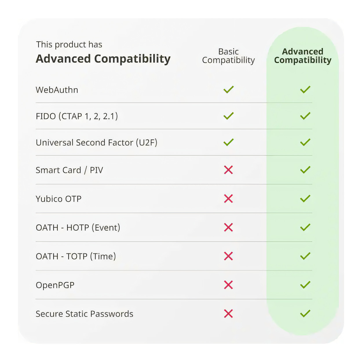 Yubico YubiKey 5 NFC Two-Factor Authentication (2FA) Security Key 5060408466025